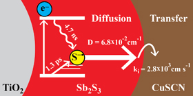 Rate Limiting Interfacial Hole Transfer in Sb2S3 Solid-State Solar Cells